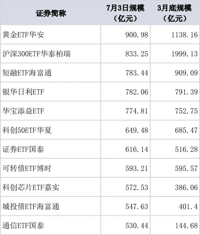 全市场规模最大ETF易主 黄金ETF华安登顶